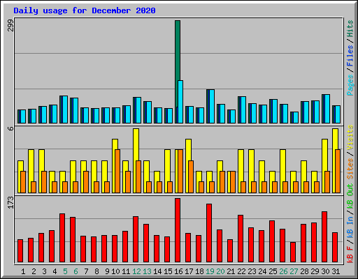 Daily usage for December 2020
