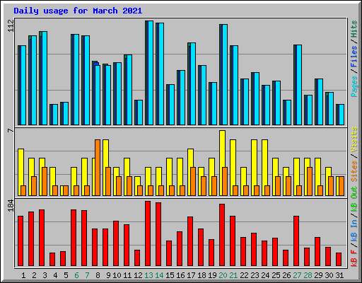 Daily usage for March 2021