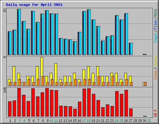 Daily usage for April 2021