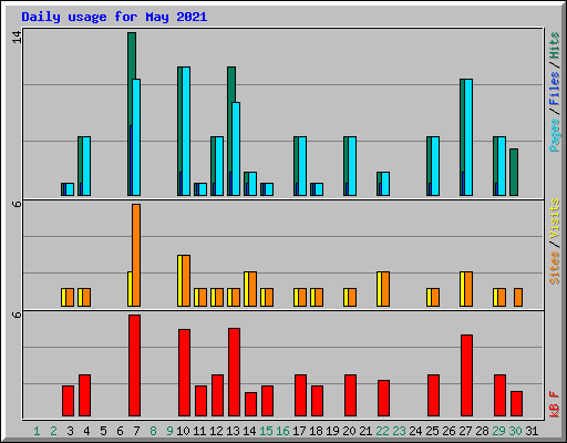 Daily usage for May 2021