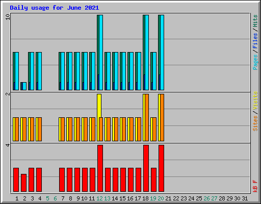 Daily usage for June 2021