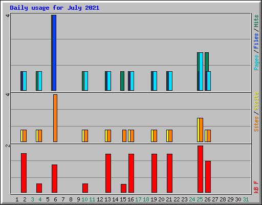 Daily usage for July 2021