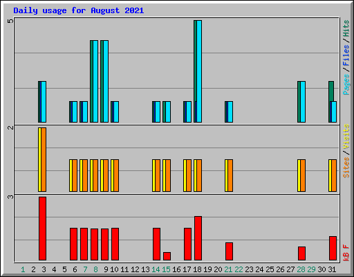Daily usage for August 2021