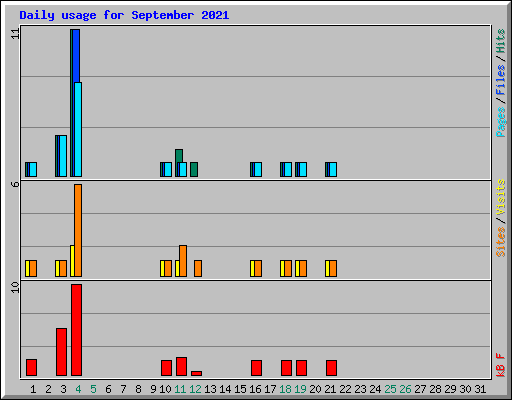 Daily usage for September 2021