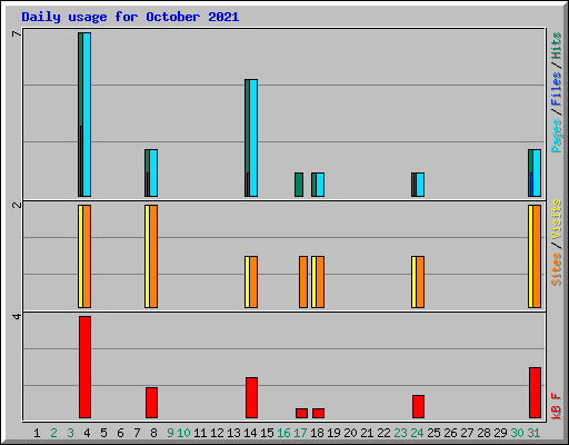 Daily usage for October 2021
