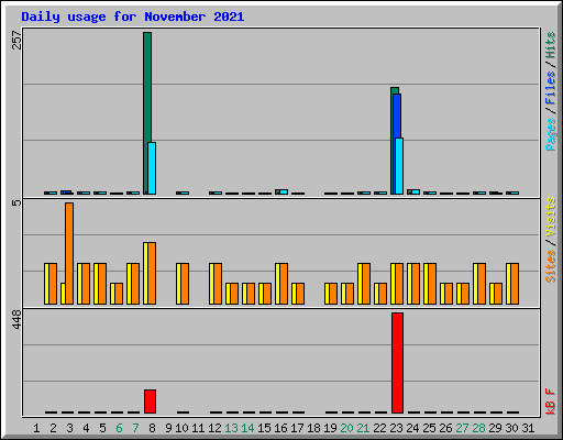 Daily usage for November 2021