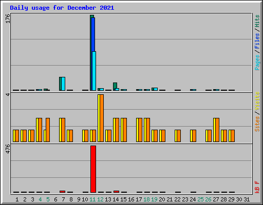 Daily usage for December 2021