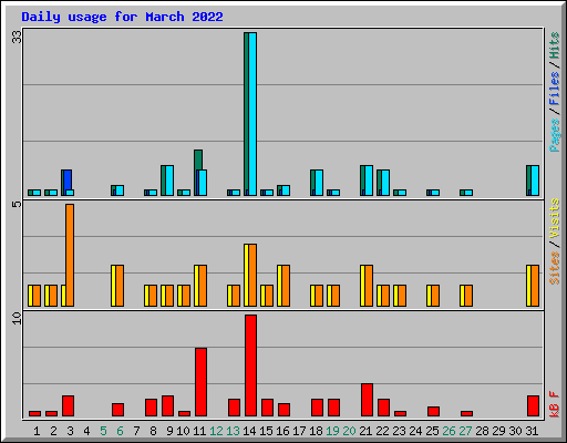 Daily usage for March 2022