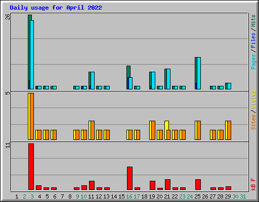 Daily usage for April 2022