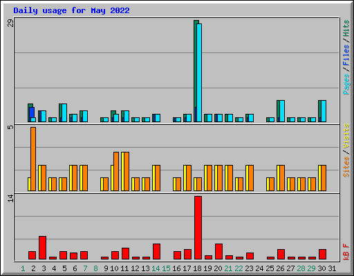 Daily usage for May 2022