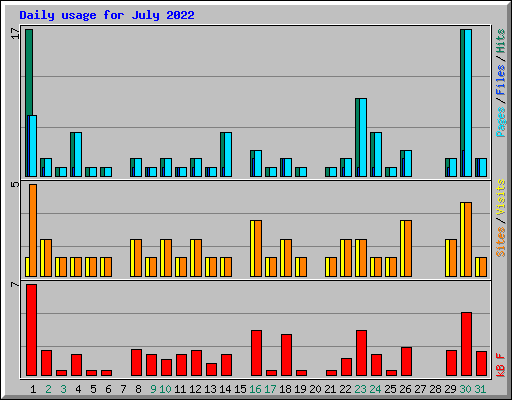 Daily usage for July 2022