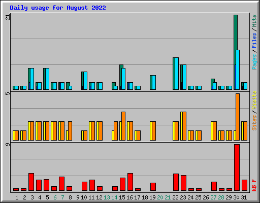 Daily usage for August 2022