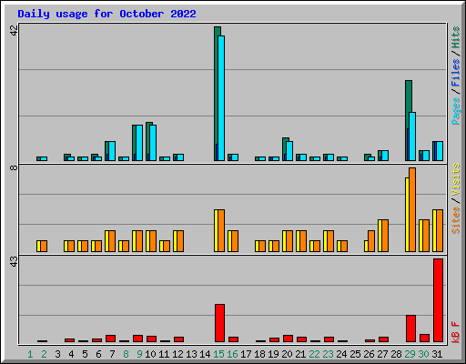 Daily usage for October 2022