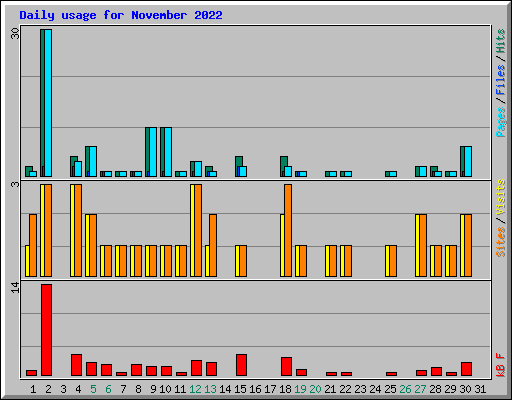 Daily usage for November 2022