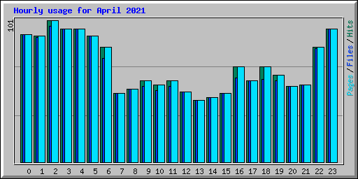 Hourly usage for April 2021