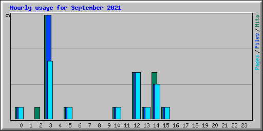 Hourly usage for September 2021