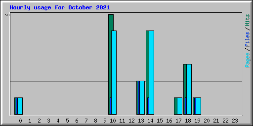 Hourly usage for October 2021