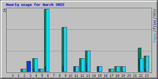 Hourly usage for March 2022