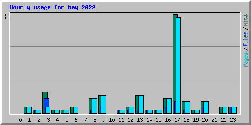 Hourly usage for May 2022