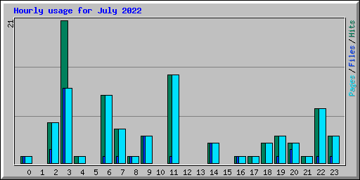 Hourly usage for July 2022