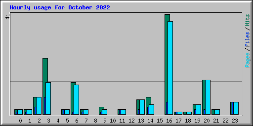 Hourly usage for October 2022