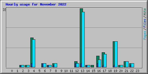 Hourly usage for November 2022