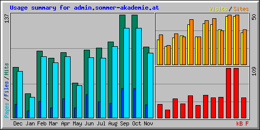 Usage summary for admin.sommer-akademie.at