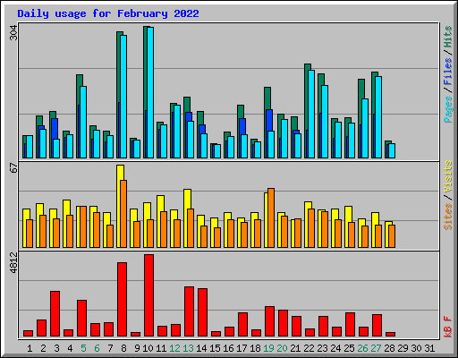 Daily usage for February 2022