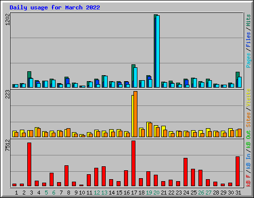 Daily usage for March 2022