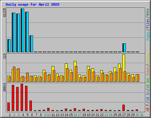 Daily usage for April 2022