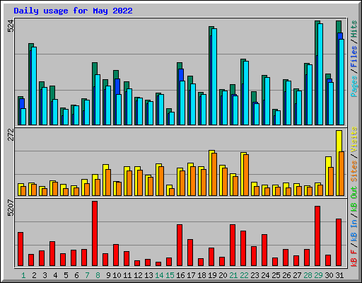 Daily usage for May 2022