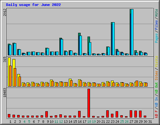 Daily usage for June 2022