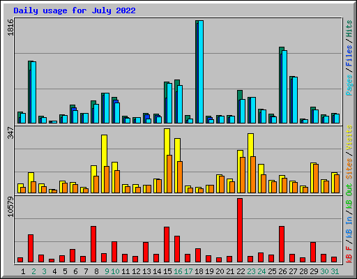 Daily usage for July 2022