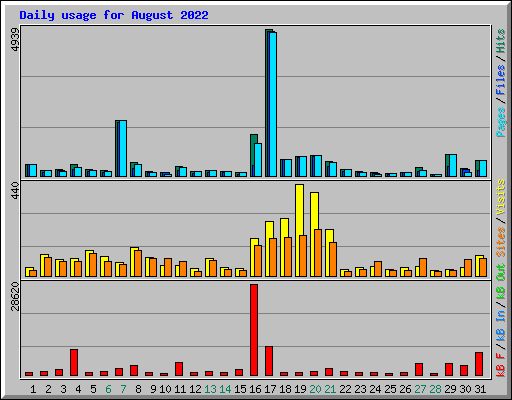 Daily usage for August 2022