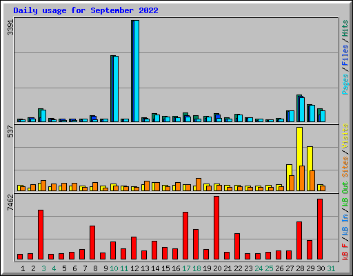 Daily usage for September 2022