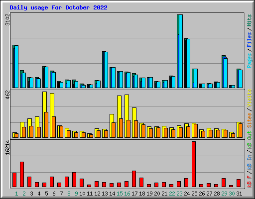 Daily usage for October 2022
