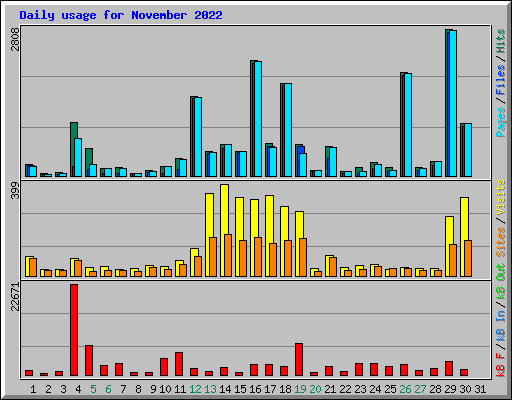 Daily usage for November 2022
