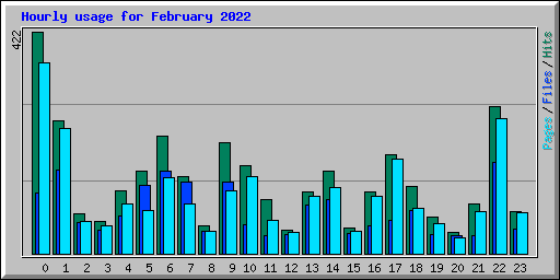Hourly usage for February 2022