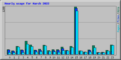 Hourly usage for March 2022