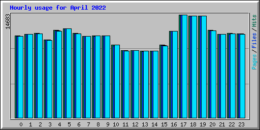 Hourly usage for April 2022