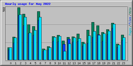 Hourly usage for May 2022