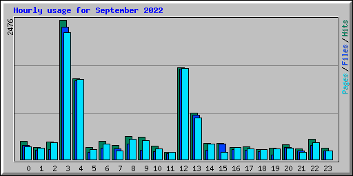 Hourly usage for September 2022