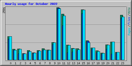 Hourly usage for October 2022