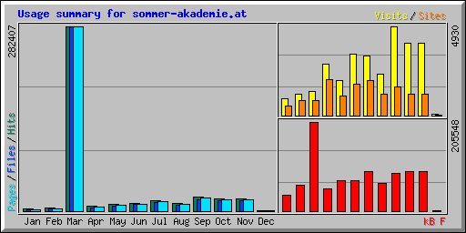 Usage summary for sommer-akademie.at